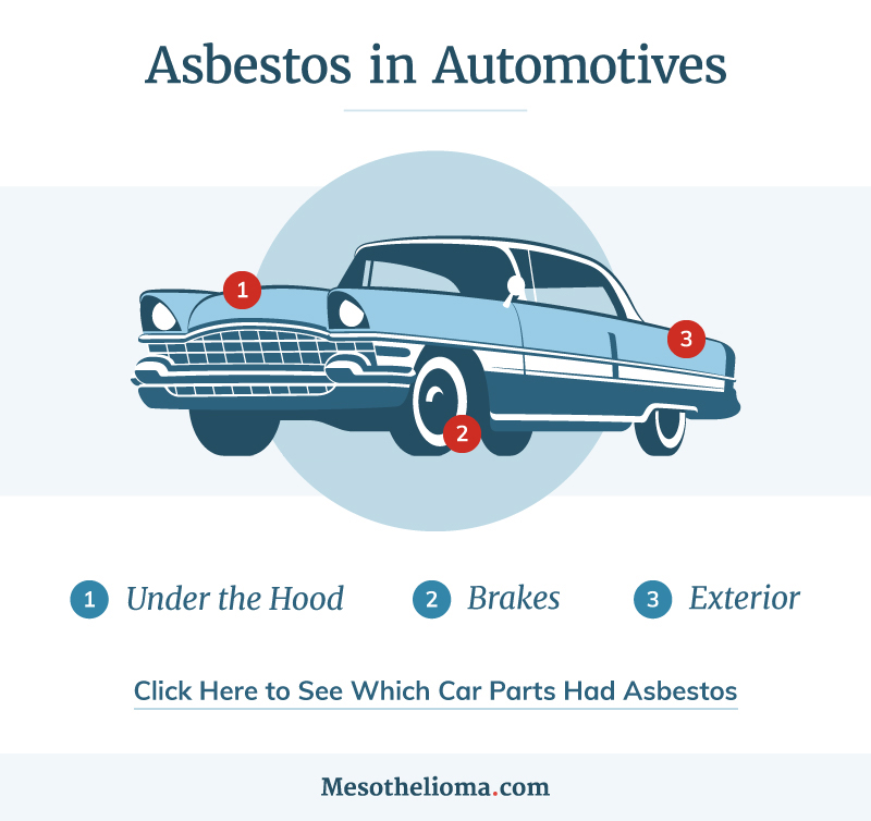 Graphic of places asbestos may be found in automobiles - visual mentions of "under the hood," "brakes," and "exterior." Click the image to see a full version